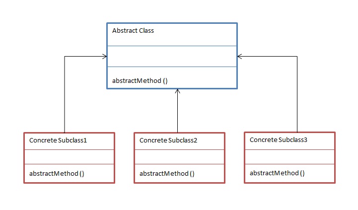 Abstract Class pattern in Java