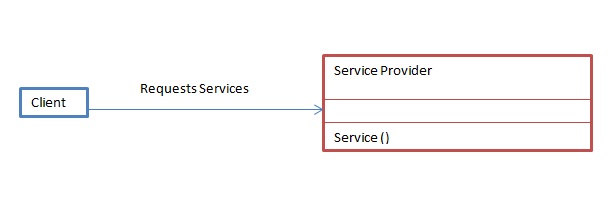 Interface Pattern in Java