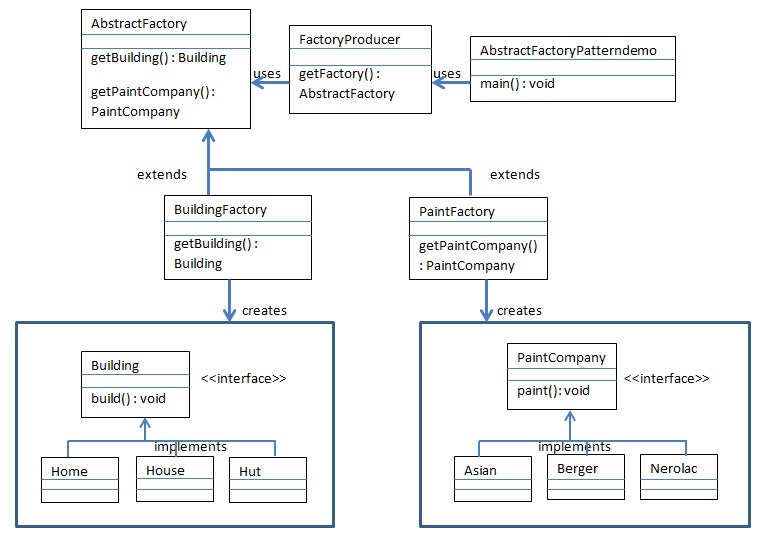 abstract factory pattern in Java