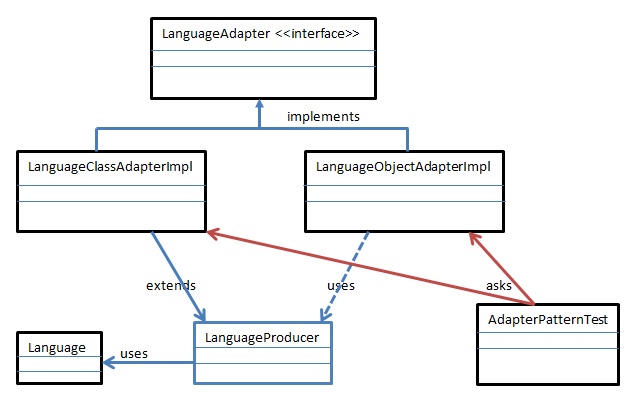Adapter Pattern in Java