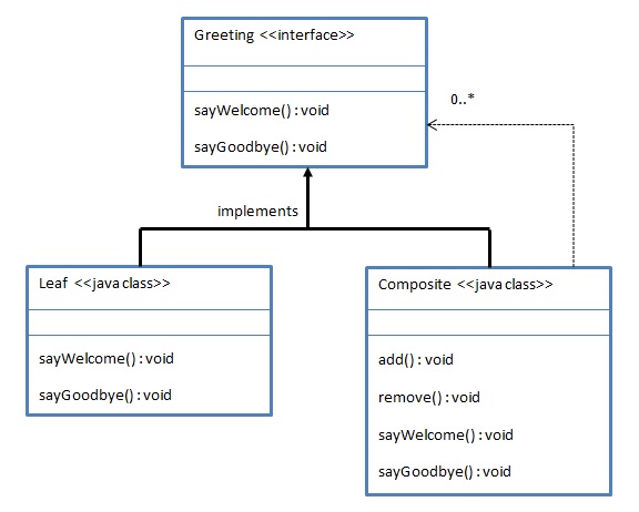 Composite Pattern in Java