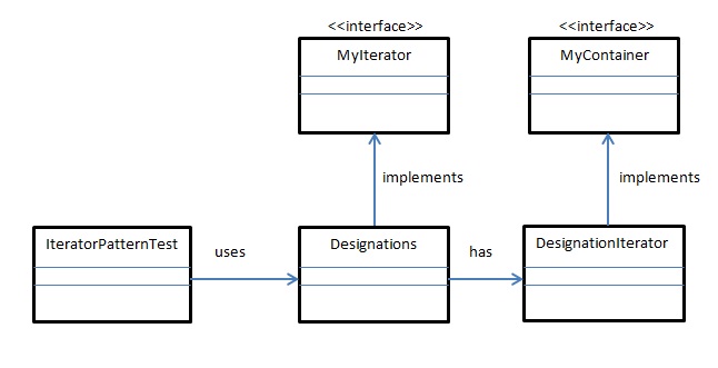 Iterator Pattern in Java