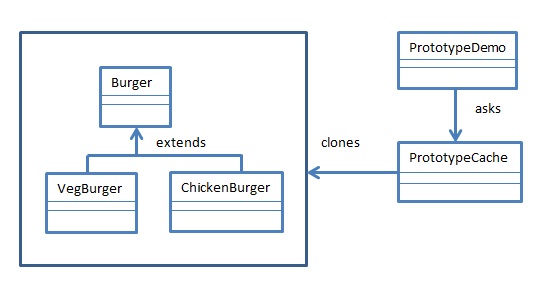 Prototype Pattern in Java