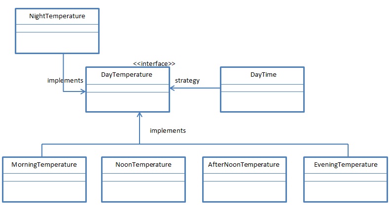 Strategy Pattern in Java