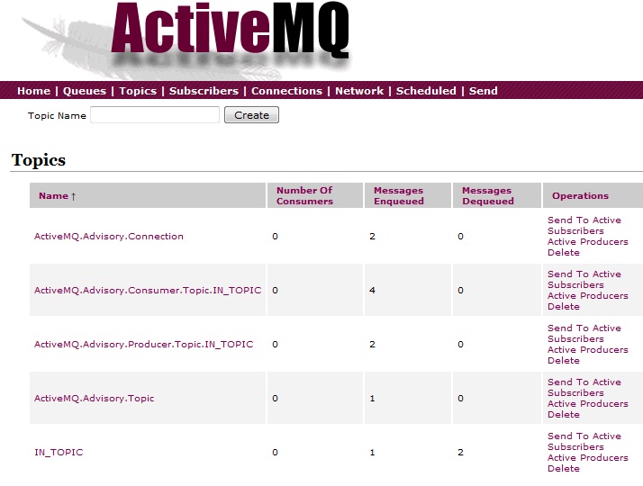 ActiveMQ Spring JMS publish subscribe