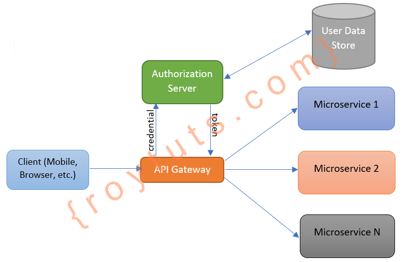 spring cloud gateway security with jwt